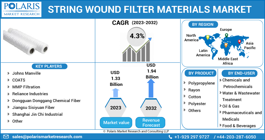 String Wound Filter Materials Market Share